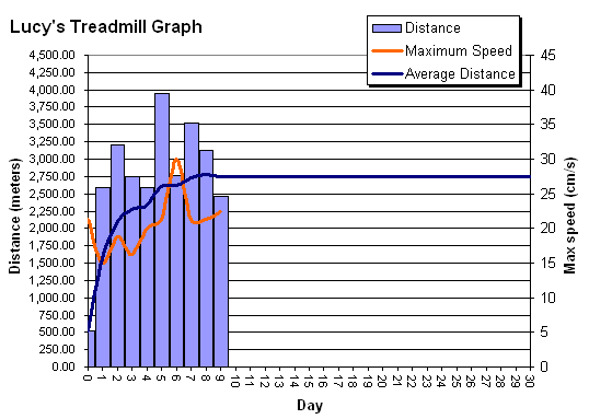 Lucy's first Treadmill graph