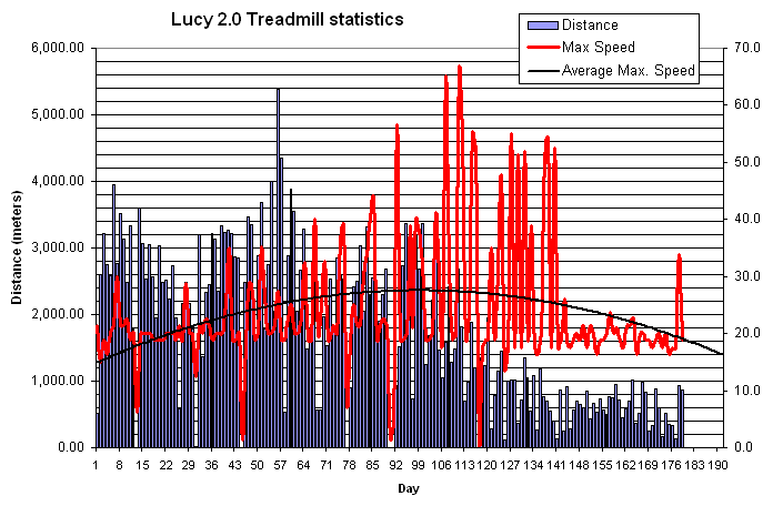 My hamster Lucy lastest statistical graph.