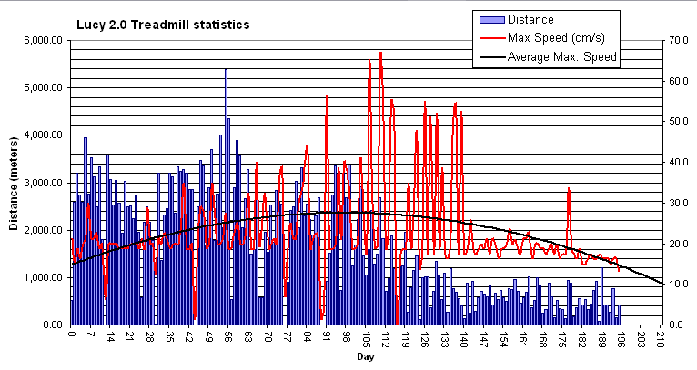 My hamster Lucy lastest statistical graph.