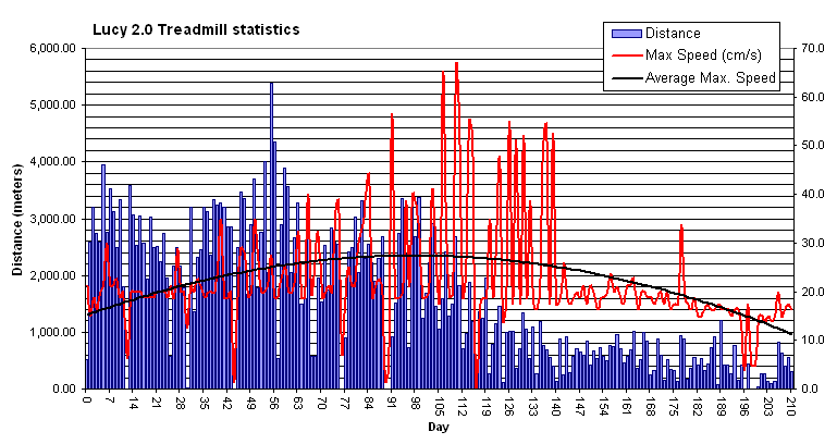 My hamster Lucy lastest statistical graph.