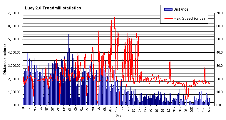 My hamster Lucy lastest statistical graph.