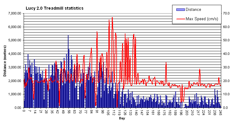My hamster Lucy lastest statistical graph.
