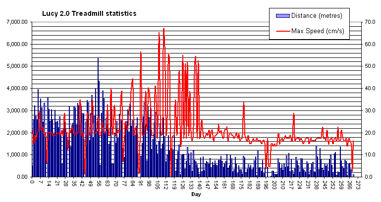 My hamster Lucy lastest statistical graph.