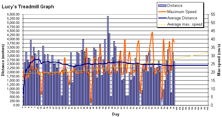 Lucy's treadmill graph on september 22, 2005.