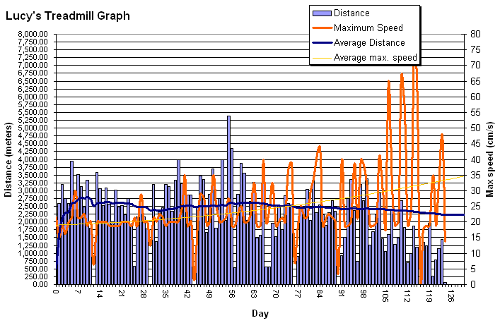 Lucy 2.0 latest statistical graph of her treadmill, click for closeup
