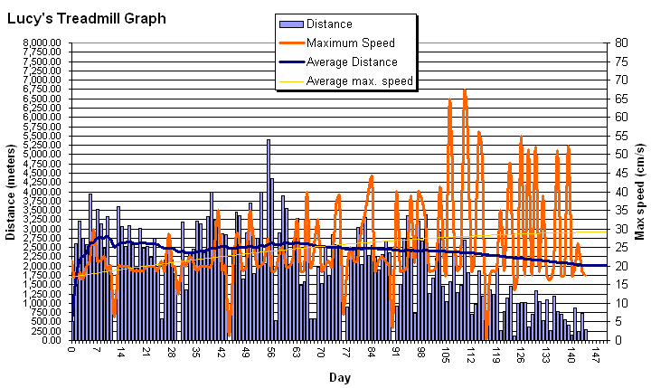 My hamster Lucy lastest statistical graph.