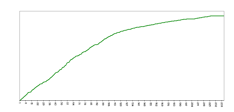 My hamster Lucy Total Distance graph.