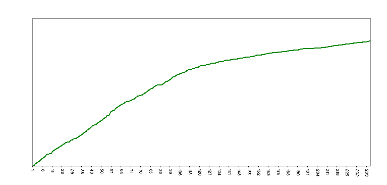 My hamster Lucy Total Distance graph.