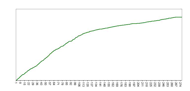 My hamster Lucy Total Distance graph.