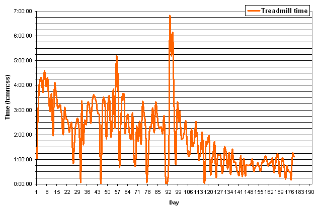 My hamster Lucy treadmill time graph.