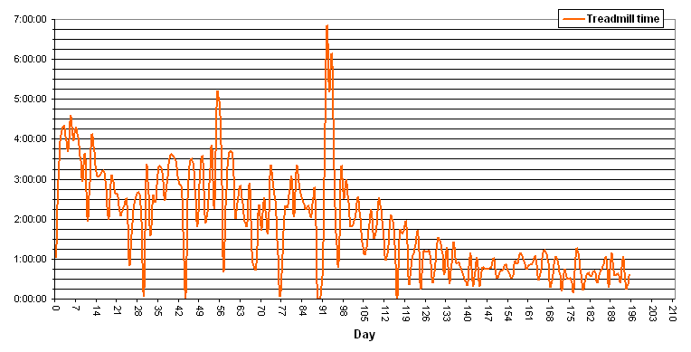My hamster Lucy treadmill time graph.