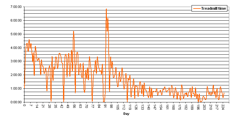 My hamster Lucy treadmill time graph.