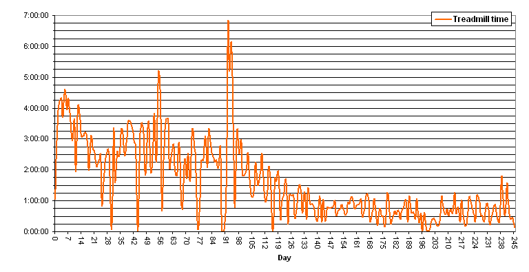 My hamster Lucy treadmill time graph.