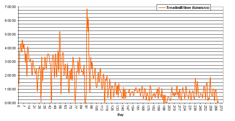 My hamster Lucy treadmill time graph.