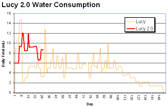 My hamster Lucy's water consumption graph.