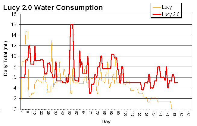 My hamster Lucy water consumption graph.