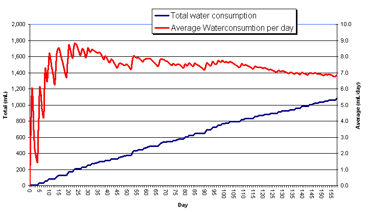 My hamster Lucy water consumption graph.