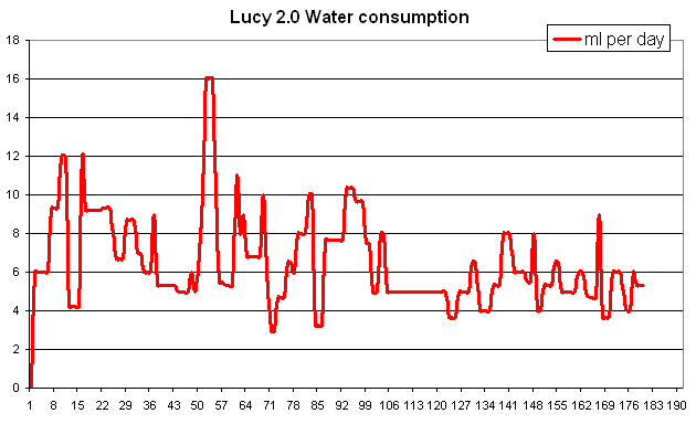 My hamster Lucy water consumption graph.