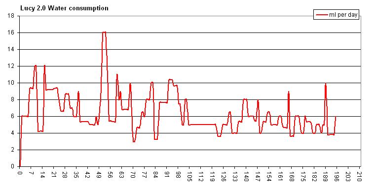 My hamster Lucy water consumption graph.