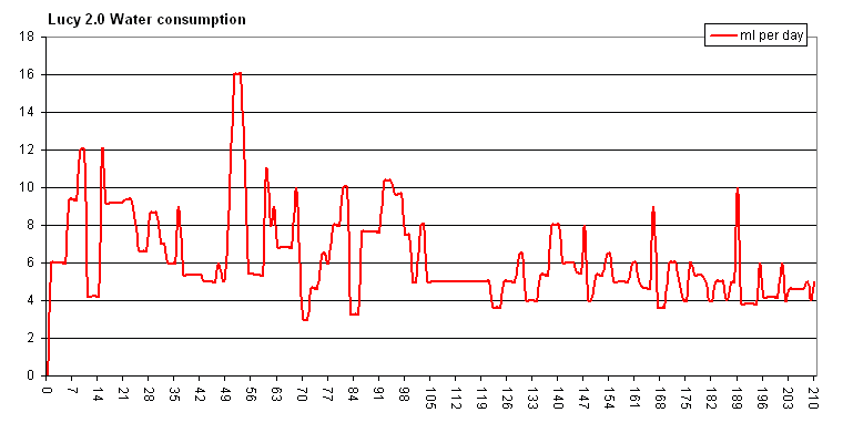 My hamster Lucy water consumption graph.