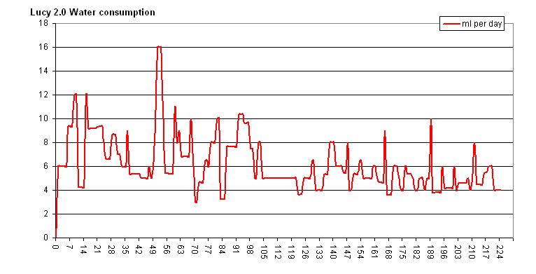 My hamster Lucy water consumption graph.
