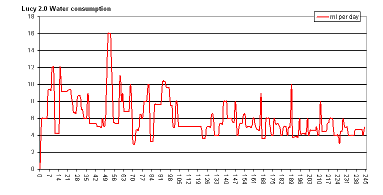 My hamster Lucy water consumption graph.