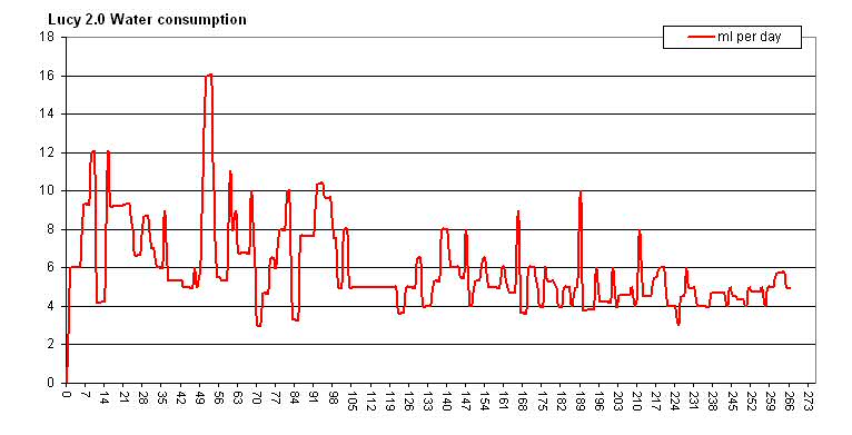 My hamster Lucy water consumption graph.