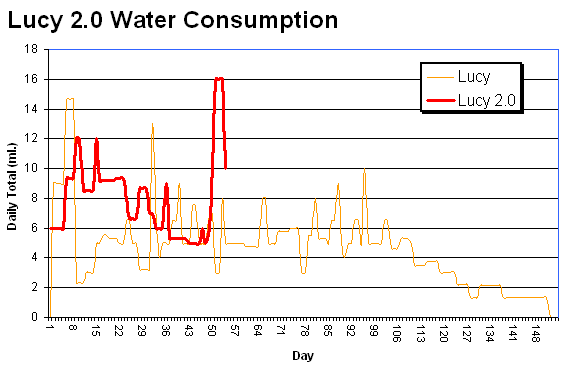 Lucy's waterconsumption graph.