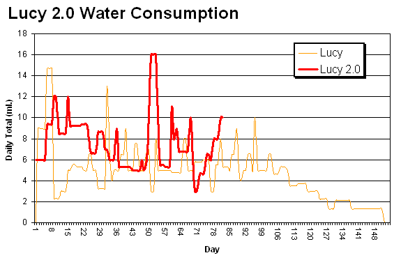 Lucy's waterconsumption graph on september 6, 2005.