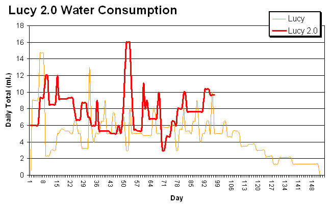 Lucy's waterconsumption graph on september 6, 2005.