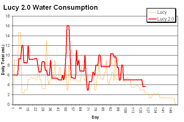 Lucy 2.0 latest statistical graph of her treadmill, click for closeup