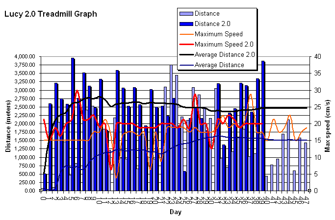 Comparison graph of Lucy 1.0 and Lucy 2.0