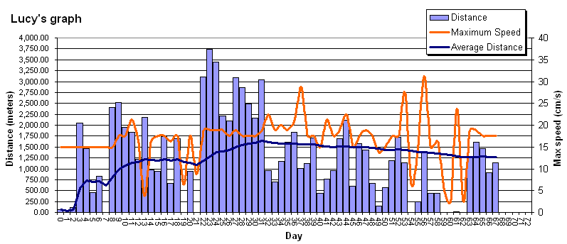 Lucy's Statistical Graph, February 16 2005, 18:45.