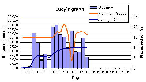 Lucy's graph of statistics collected by the HamsterTracker(tm) system on december 28, 2004 - 18:01.