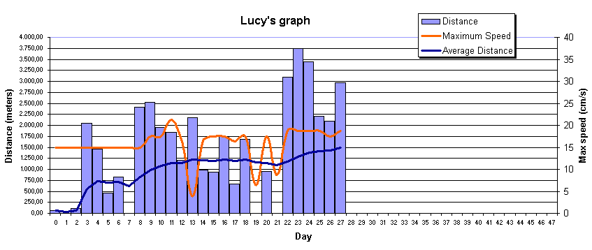 Lucy's graph of statistics collected by the HamsterTracker(tm) system on January 7, 2005 - 6:00.