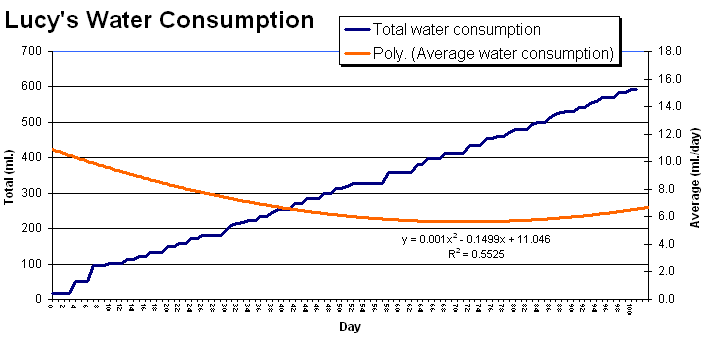 Lucy's statistical graph made on March 22, 2005 - 21:00.