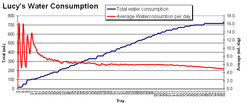 Last graph of Lucy's water consumption.