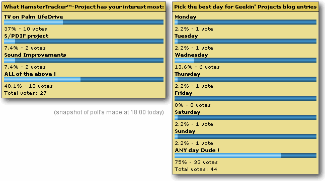 A graphical view of the HamsterTracker&trade-Geekin' polls.